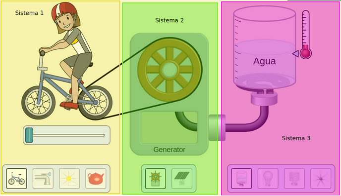 Captura de pantalla del simulador en la que se observa un niño sobre una bicicleta, la rueda de atrás está conectada a un generador que realiza una transferencia de energía al agua, se indican los sistemas que forman el simulador.