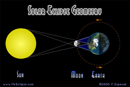 Geometría de un eclipse solar