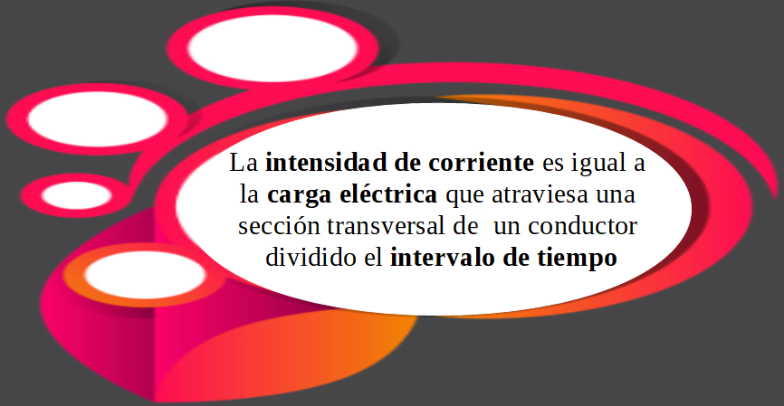 Recuadro coloreado que contiene la oración: La intensidad de corriente es igual a  la carga eléctrica que atraviesa una  sección transversal del un conductor  dividido el intervalo de tiempo.
