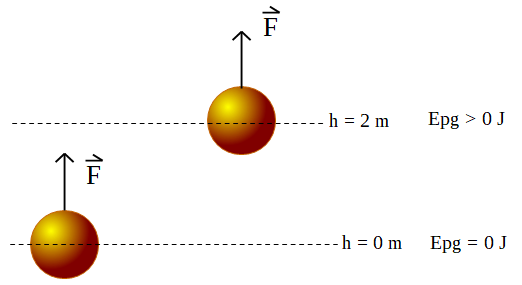 imagen de un objeto ubicado a una altura h, sobre la que está aplicada una fuerza F de dirección vertical y sentido hacia arriba. En la imagen de al lado el mismo cuerpo se ha desplazado una altura de 2 m y por lo tanto adquiere una energía potencial gravitatoria mayor que cero.