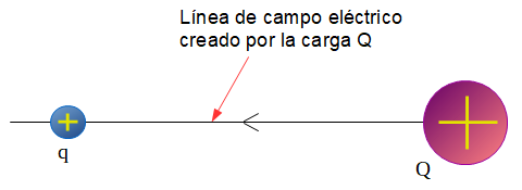 Carga Q ubicada a la derecha de otra carga q más pequeña, está indicada una línea de campo eléctrico que crea la carga Q, esta línea está en dirección horizontal y su sentido es hacia la izquierda. La carga q está ubicada sobre la línea de campo.