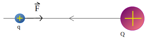 Carga Q ubicada a la derecha de otra carga q más pequeña, está indicada una línea de campo eléctrico que crea la carga Q, esta línea está en dirección horizontal y su sentido es hacia la izquierda. La carga q está ubicada sobre la línea de campo y se le está aplicando una fuerza F de dirección horizontal a la derecha. 