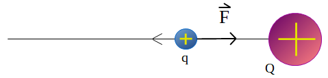 Carga Q ubicada a la derecha de otra carga q más pequeña, está indicada una línea de campo eléctrico que crea la carga Q, esta línea está en dirección horizontal y su sentido es hacia la izquierda. La carga q está ubicada sobre la línea de campo y se le está aplicando una fuerza F de dirección horizontal a la derecha. Dicha fuerza ha desplazado la carga q con respecto a su posición inicial en la imagen anterior. Por lo que ahora se encuentra más cerca de la carga Q