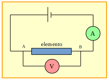 circuito en el que se encuentra una pila conectada en serie a un elemento y a un amperímetro, en los extremos del elemento se encuentra conectado un voltímetro en paralelo.