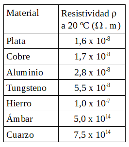 Tabla de resistividades de diferentes materiales.