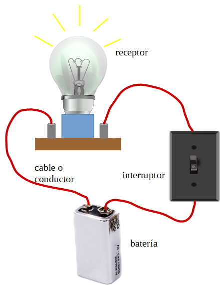 imagen de un circuito sencillo formado por una lamparita una batería y un interruptor unidos por cables o conductores