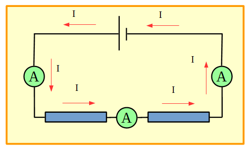 circuito con dos resistores conectados en serie entre sí y a una pila. Se han conectado también tres amperímetros intercalados entre los elementos y se ha representado el sentido convencional de la corriente.