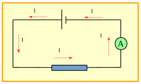 circuito eléctrico que posee una pila conectada en serie con un resistor y con un amperímetro. Se ha indicado además el sentido convencional de la corriente eléctrica
