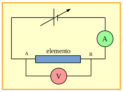 Circuito que posee una fuente variable conectada en serie a un elemento genérico que tiene en sus extremos un voltímetro conectado en paralelo. En el circuito también se conectó en serie al elemento un amperímetro.