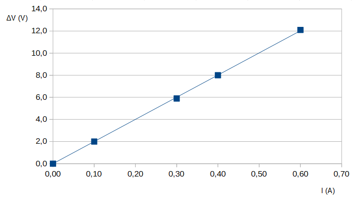 gráfico diferencia de potencial en función de la intensidad de corriente, se obtiene una recta que pasa por el origen.