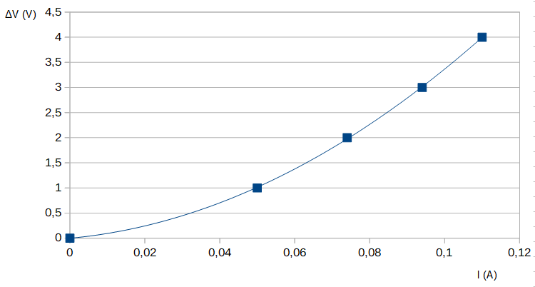 gráfico diferencia de potencial en función de la intensidad de corriente, se obtiene una curva 