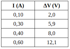 tabla de valores de intensidad de corriente y  diferencia de potencial 