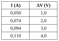 tabla de valores de diferencia de potencial e intensidad de corriente