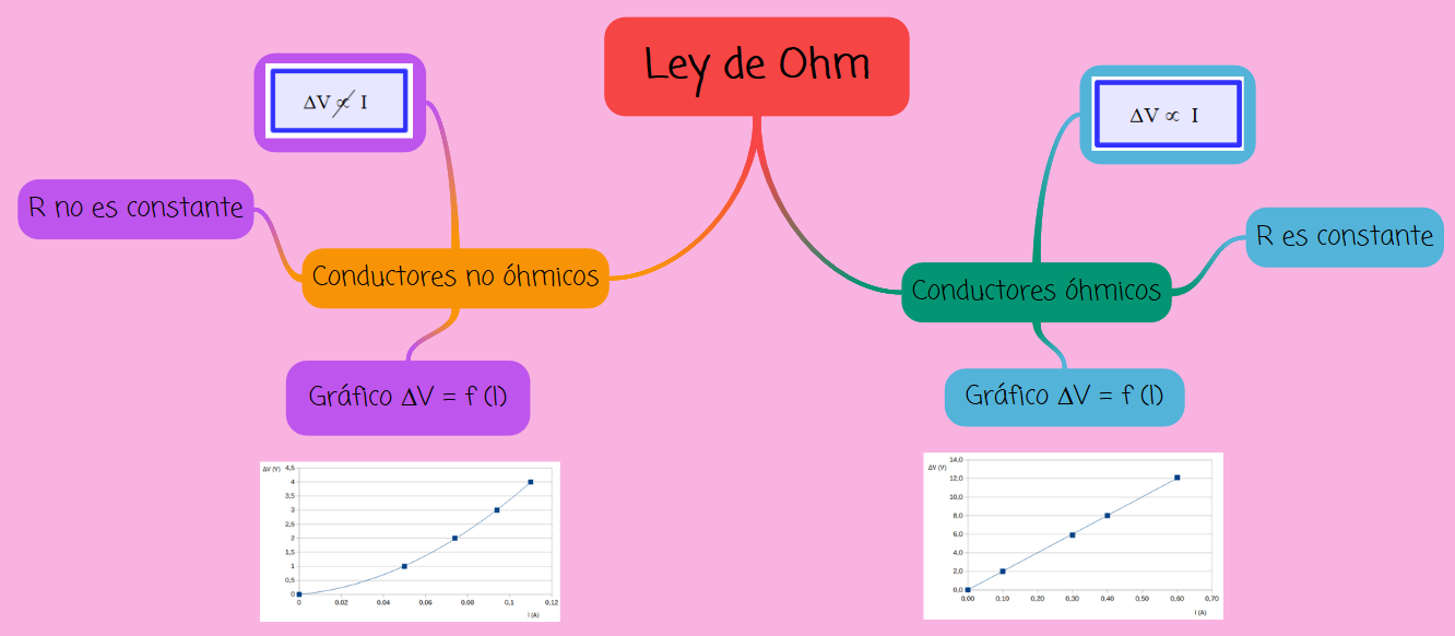 mapa mental que resume la Ley de Ohm