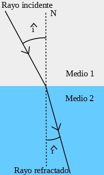 Diagrama de la refracción de la luz, donde se muestran los rayos incidente y refractado y los ángulos de incidencia y refracción.