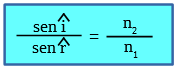 seno del ángulo de incidencia dividido el seno del ángulo de refracción es igual al cociente entre el índice de refracción de la luz en el medio dos y el índice de refracción de la luz en el medio 1