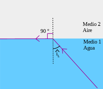 esquema que incide con su ángulo límite, el rayo refractado queda en el límite entre los dos medios.
