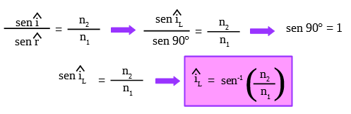 ángulo de incidencia límite es igual al arcoseno del cociente entre el índice de refracción de la luz en el medio 2 sobre el del medio 1