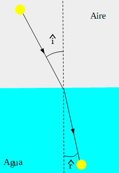 diagrama de refracción de la luz mostrando la partícula antes y después de refractrarse.
