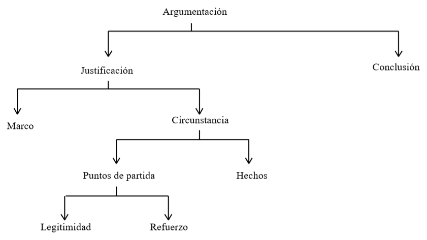 Superestructura argumentativa, según Van Dijk (1978)