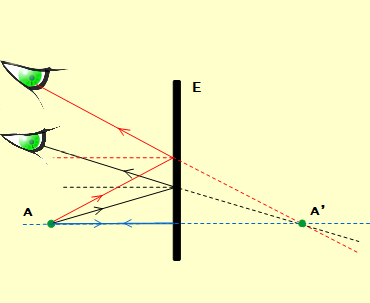 se realizan las prolongaciones de los rayos reflejados (con líneas punteadas por detras del espejo), estas tres prolongaciones se intersectan en un punto A', dónde se forma la imagen del objeto. En los rayos reflejados negro y rojo, están ubicados dos observadores que ven la imagen del objeto puntual.