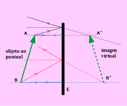 Objeto no puntual, flecha, ubicada frente a un espejo plano vertical. De los extremos de la flecha, simbolizados como los puntos A y B, se representan dos rayos que inciden en el espejo, tal como se hizo para el objeto puntual. Se trazan los rayos reflejados y sus prolongaciones y del otro lado del espejo se visualizan las intersecciones de dichas prolongaciones, formándose así la imagen virtual del objeto AB.