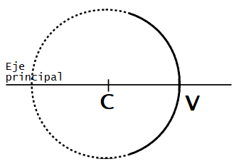 Esquema de un espejo esférico donde se muestra el perfil del mismo, el eje principal, el centro y el vértice