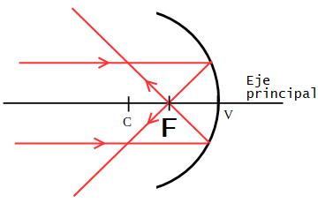 Rayos paralelos al eje principal se reflejan pasando por un punto denominado Foco y simbolizado con la letra F