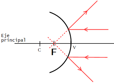 Rayos paralelos al eje principal incidiendo en la superficie externa de una esfera espejada. Los mismos se reflejan de forma que sus prolongaciones se intersectan en el foco.