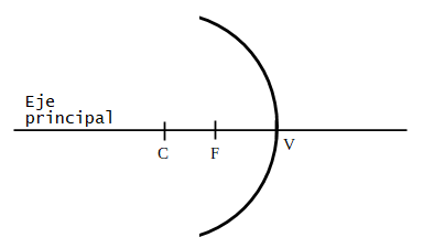 Diagrama del espejo esférico
