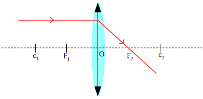 Rayo que incide paralelo al eje principal se refracta pasando por el foco 2