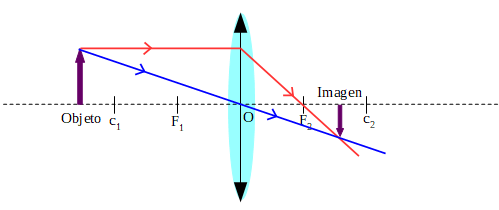 Objeto ubicado a una distancia mayor que el radio de curvatura forma una imagen ubicada entre el foco y el otro centro de curvatura, real, invertida y de menor tamaño que el objeto.