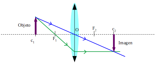 Objeto ubicado en el centro de curvatura forma una imagen ubicada en el otro centro de curvatura, de igual tamaño, real e invertida
