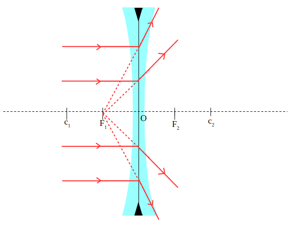 lente bicóncava en la que inciden cuatro rayos paralelos al eje principal, éstos se refractan al atravesar la lente de forma divergente y sus prolongaciones se cortan en el foco 1.