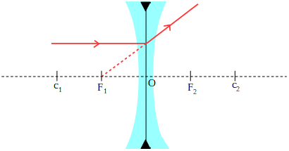 Rayo paralelo, incide paralelo al eje principal y se refracta de modo que su prolongación pasa por el foco 1