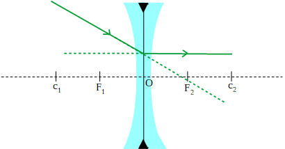 Rayo focal: incide de modo que su prolongación pasa por el foco 2 y se refracta paralelo al eje principal.
