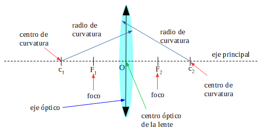 Esquema de una lente biconvexa, en ella se indican los centros de curvatura, los radios de cada cara de la lente, el eje principal, los focos y el centro óptico de la lente