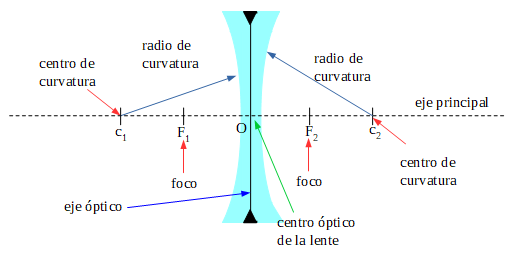 Esquema de una lente bicóncava, en ella se indican los centros de curvatura, los radios de cada cara de la lente, el eje principal, los focos y el centro óptico de la lente