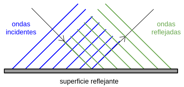 Se muestran ondas planas periódicas incidentes que van llegando a una superficie reflejante, representadas por líneas azules y paralelas y un rayo perpendicular a ellas que indica el sentido de propagación de las ondas. Se muestran también las ondas reflejadas, representadas por líneas verdes paralelas y el rayo que indica el sentido de propagación. La superficie reflejante está representada por un rectángulo de color gris con línea exterior negra.