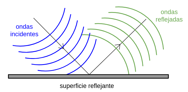 Se muestran frentes de onda periódicos y curvos que inciden el una superficie reflejante y los mismos frentes de onda un tiempo posterior reflejados.