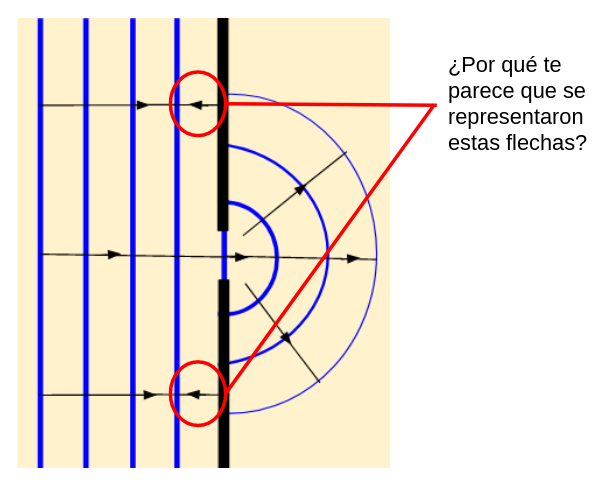 el esquema señala dos flechas hacia la izquierda en la parte de las ondas que se encuentran con la barrera, y pregunta ¿por qué te parece que se representaron estas flechas?