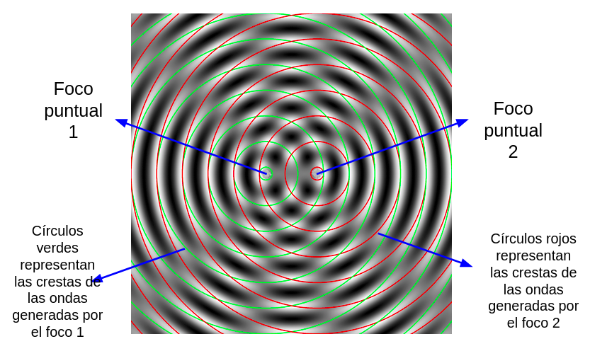 la figura muestra la imagen que se obtiene en la cubeta de ondas cuando se produce la interferencia de dos focos puntuales que vibran en fase. Se han llamado foco puntual al de la izquierda 1 y 2 al de la derecha y se han representado las crestas de las ondas generadas por el foco 1 con color verde y las del foco 2 con rojo.