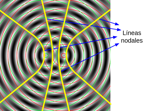 se muestra el diagrama de interferencia de dos focos puntuales en el que se han indicado con color amarillo las líneas nodales.