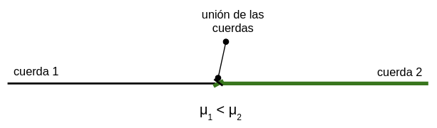 Se representan dos cuerdas unidas, la que está a la izquierda es más fina y de color negro, la que está a la derecha es más gruesa que la otra y de color verde. A la cuerda de la izquierda se le llama cuerda 1 y a la otra cuerda 2. Se ha indicado el lugar donde están unidas ambas cuerdas mediante un nudo y también que la densidad lineal de masa de la cuerda 1 es menor que la densidad lineal de masa de la cuerda 2