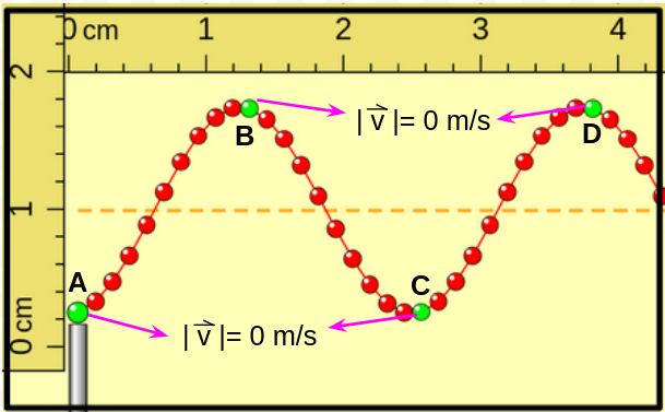 se muestra una captura del simulador onda en una cuerda, se han indicado los vectores velocidad para los puntos indicados con color verde, cuando el primero se encuentra por debajo de la posición de equilibrio con su máxima separación.