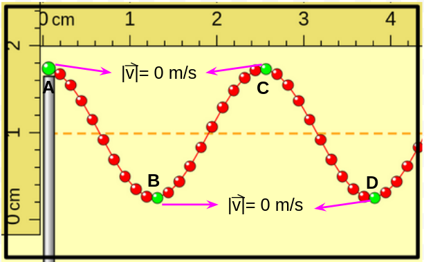 se muestra una captura del simulador onda en una cuerda, se han indicado los vectores velocidad para los puntos indicados con color verde, cuando el primero de ellos se encuentra en su máxima separación de la posición de equilibrio.