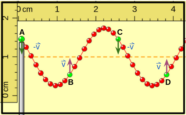 se muestra una captura del simulador onda en una cuerda, se han indicado los vectores velocidad para los puntos indicados con color verde, cuando el primero de ellos se encuentra por  encima de la posición de equilibrio, moviéndose hacia abajo.