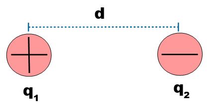 una carga q1 positiva separada una distancia d, de una carga q2 negativa