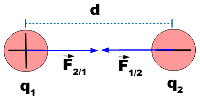 una carga q1 positiva separada una distancia d, de una carga q2 negativa, sobre cada una de las cargas está representada la fuerza de interacción