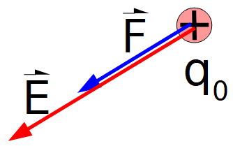 carga de prueba positiva sobre la cual actúa una fuerza eléctrica, también está representado el vector campo eléctrico, el mismo tiene igual dirección y sentido que la fuerza eléctrica.